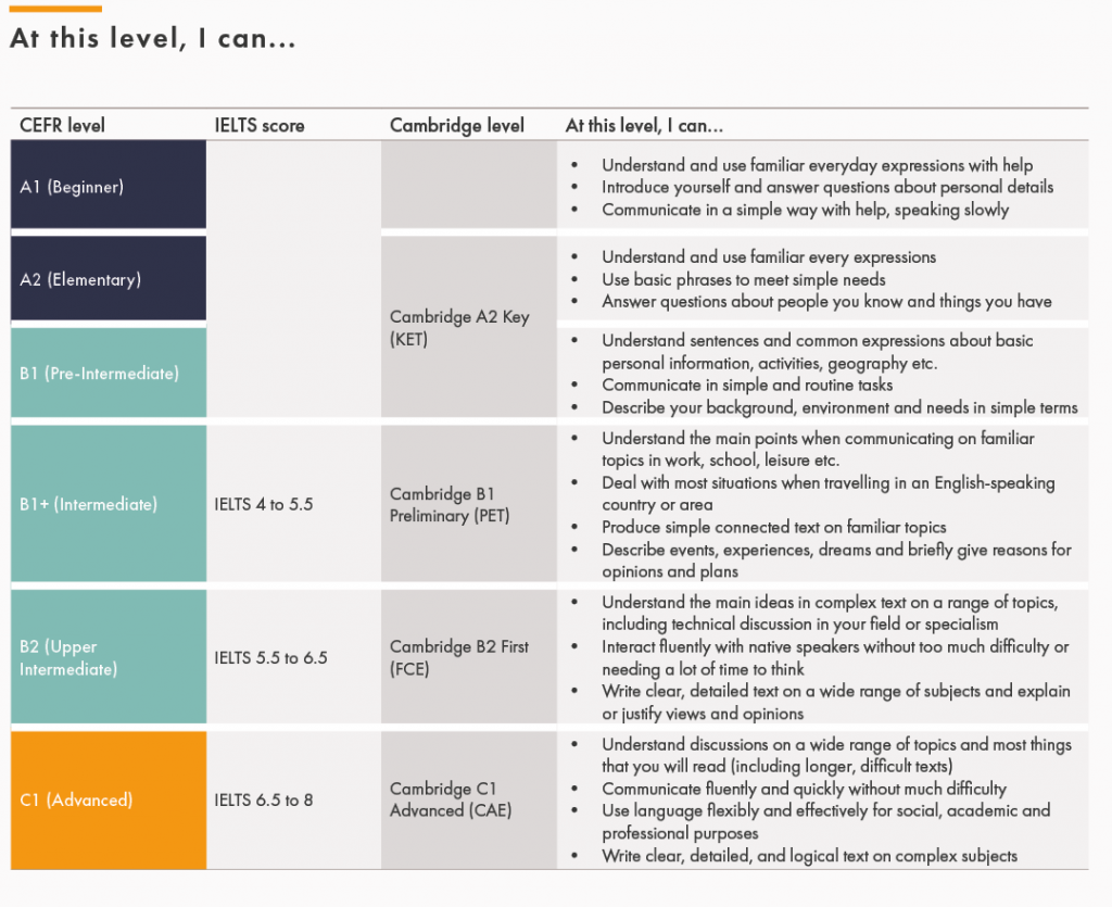 CEFR Levels Explained Norwich Study Centre